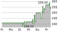 PAUL HARTMANN AG 5-Tage-Chart