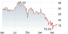 PAUL TECH AG Chart 1 Jahr