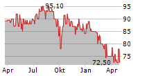 PAUL TECH AG Chart 1 Jahr