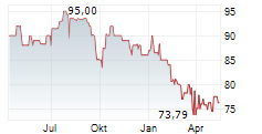 PAUL TECH AG Chart 1 Jahr