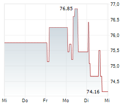 PAUL TECH AG Chart 1 Jahr