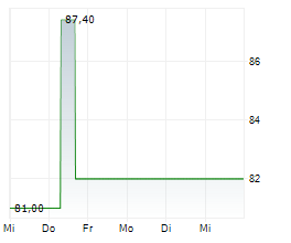 PAUL TECH AG Chart 1 Jahr