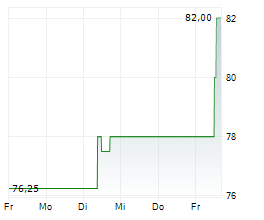 PAUL TECH AG Chart 1 Jahr