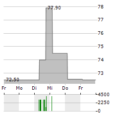 PAUL TECH Aktie 5-Tage-Chart