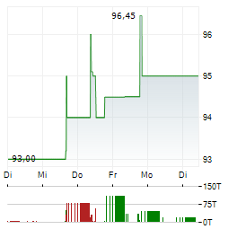 PAUL TECH Aktie 5-Tage-Chart