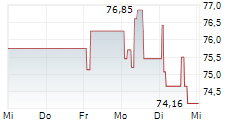 PAUL TECH AG 5-Tage-Chart