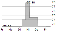 PAUL TECH AG 5-Tage-Chart