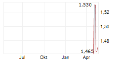 PAULIC MEUNERIE SA Chart 1 Jahr