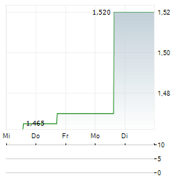 PAULIC MEUNERIE Aktie 5-Tage-Chart