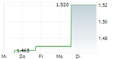 PAULIC MEUNERIE SA 5-Tage-Chart