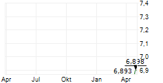 PAVMED INC Chart 1 Jahr