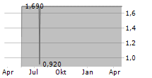 PAVMED INC Chart 1 Jahr