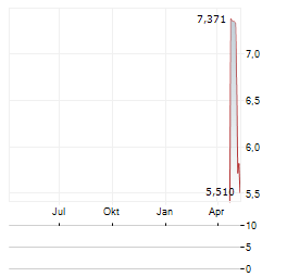 PAVMED Aktie Chart 1 Jahr