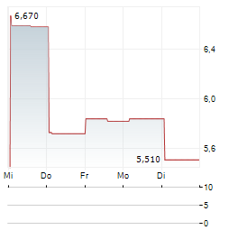 PAVMED Aktie 5-Tage-Chart