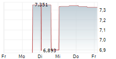 PAVMED INC 5-Tage-Chart