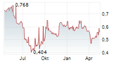 PAX GLOBAL TECHNOLOGY LIMITED Chart 1 Jahr