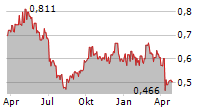 PAX GLOBAL TECHNOLOGY LIMITED Chart 1 Jahr