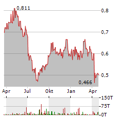 PAX GLOBAL TECHNOLOGY Aktie Chart 1 Jahr