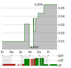 PAX GLOBAL TECHNOLOGY Aktie 5-Tage-Chart