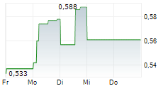 PAX GLOBAL TECHNOLOGY LIMITED 5-Tage-Chart