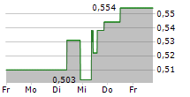 PAX GLOBAL TECHNOLOGY LIMITED 5-Tage-Chart