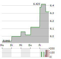 PAXMAN Aktie 5-Tage-Chart