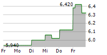 PAXMAN AB 5-Tage-Chart