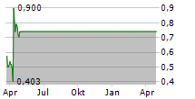 PAXMEDICA INC Chart 1 Jahr