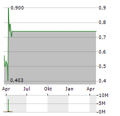 PAXMEDICA Aktie Chart 1 Jahr