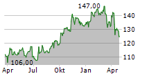 PAYCHEX INC Chart 1 Jahr