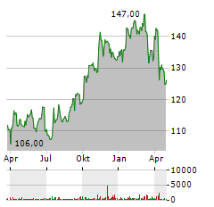 PAYCHEX Aktie Chart 1 Jahr