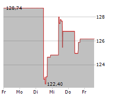 PAYCHEX INC Chart 1 Jahr