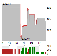 PAYCHEX Aktie 5-Tage-Chart