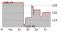 PAYCHEX INC 5-Tage-Chart