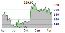 PAYCOM SOFTWARE INC Chart 1 Jahr