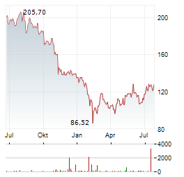 PAYCOM Aktie Chart 1 Jahr