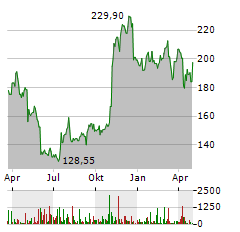 PAYCOM Aktie Chart 1 Jahr