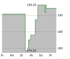 PAYCOM SOFTWARE INC Chart 1 Jahr