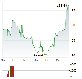 PAYCOM Aktie 5-Tage-Chart