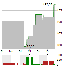 PAYCOM Aktie 5-Tage-Chart