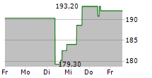 PAYCOM SOFTWARE INC 5-Tage-Chart