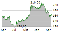 PAYLOCITY HOLDING CORPORATION Chart 1 Jahr