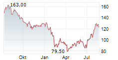 PAYLOCITY HOLDING CORPORATION Chart 1 Jahr