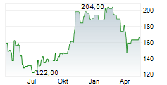 PAYLOCITY HOLDING CORPORATION Chart 1 Jahr