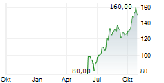 PAYLOCITY HOLDING CORPORATION Chart 1 Jahr