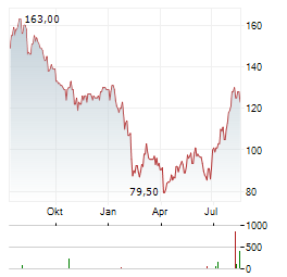 PAYLOCITY Aktie Chart 1 Jahr
