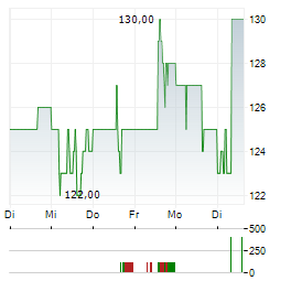 PAYLOCITY Aktie 5-Tage-Chart