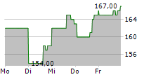 PAYLOCITY HOLDING CORPORATION 5-Tage-Chart