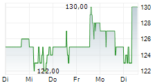 PAYLOCITY HOLDING CORPORATION 5-Tage-Chart