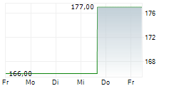 PAYLOCITY HOLDING CORPORATION 5-Tage-Chart